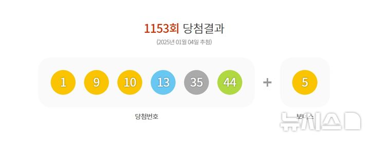 [서울=뉴시스] 4일 제 1153회 동행복권 로또 추첨 결과 '1, 9, 10, 13, 35, 44'이 1등 당첨 번호로 결정됐다. 2등 보너스 번호는 '5'다. (사진=동행복권 홈페이지 캡처). 2025.01.04.