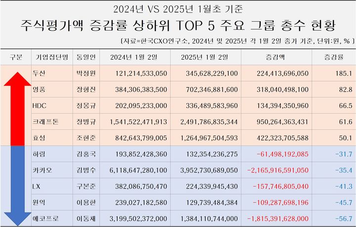 그룹 총수 44명, 1년새 주식재산 6.6조 줄었다