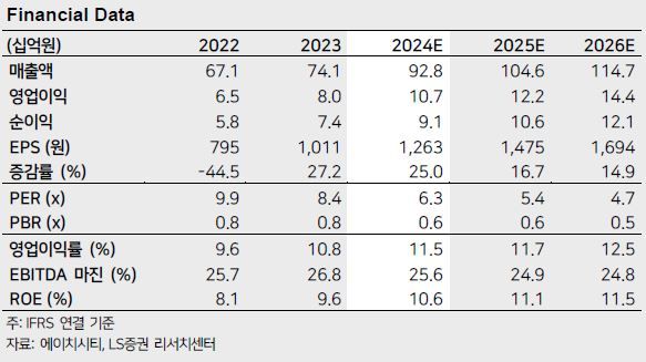 LS證 "에이치시티, 올해에도 성장 흐름 지속"
