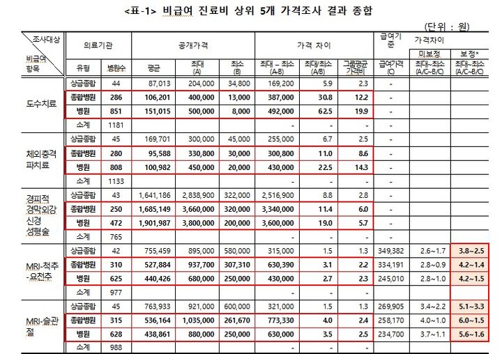 [서울=뉴시스] 비급여 진료비 상위 5개 가격조사 결과 (자료=경실련 제공) 2025. 1. 6. *재판매 및 DB 금지