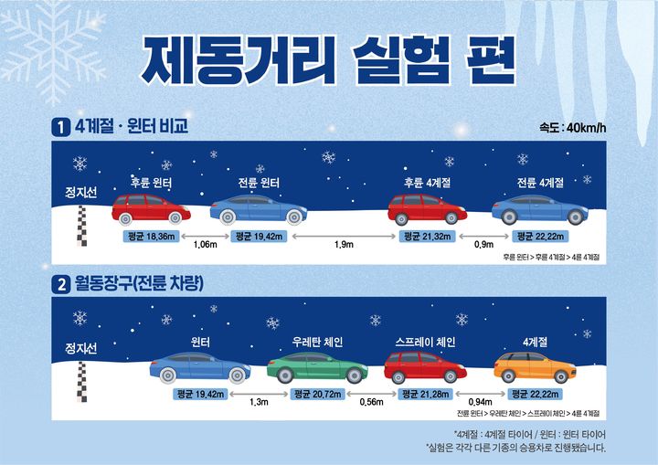 [서울=뉴시스] 도로공사가 월동장구별로 제동거리, 눈길 등판(차량이 비탈길을 올라가는 능력), 코너링 실험 결과에 따르면 윈터 타이어 또는 우레탄 체인을 장착한 차량이 일반 타이어 차량보다 등판·제동·코너링 능력이 모두 우수한 것으로 나타났다. 2025.01.06. (자료=도로공사 제공) photo@newsis.com *재판매 및 DB 금지