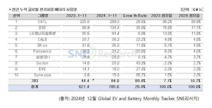 [서울=뉴시스] 지난해 1~11월 누적 글로벌 전기차용 배터리 사용량. (사진=SNE리서치) 2025.1.6 photo@newsis.com *재판매 및 DB 금지