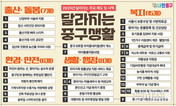 [서울=뉴시스]서울 중구는 새해 '찾아가는 여권 교부' 서비스부터 '어르신 교통비' 인상까지 각종 행정·복지 서비스를 확대한다고 6일 밝혔다. (사진=서울 중구 제공). 2025.01.06. photo@newsis.com 