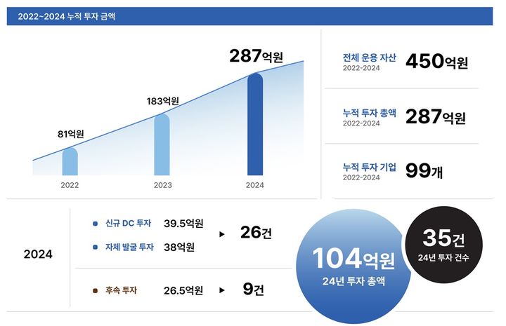 [서울=뉴시스] 한국투자액셀러레이터 투자 성과. 2025.01.06. (사진=한국투자액셀러레이터 제공)&nbsp; *재판매 및 DB 금지