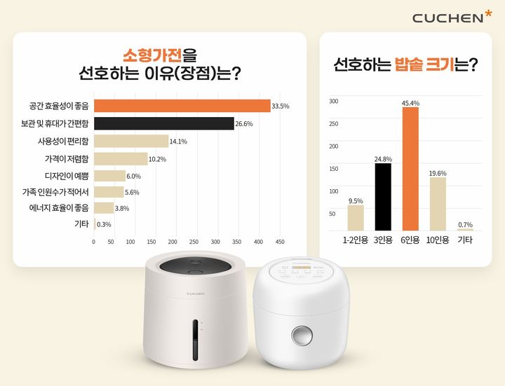 [서울=뉴시스] 소형가전 선호 이유 및 밥솥 규격 선호도 조사 결과. 2025.01.07. (사진=쿠첸 제공)  *재판매 및 DB 금지