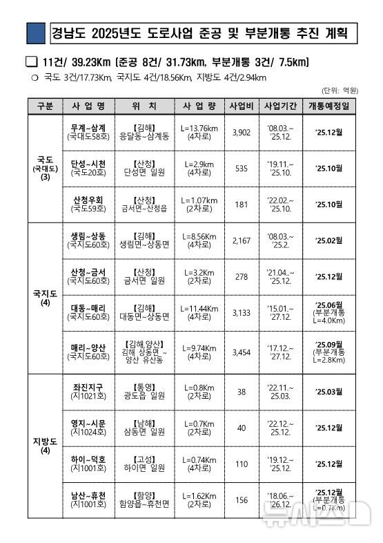 [창원=뉴시스]경남도 2025년도 도로사업 준공 및 부분개통 추진 계획.(자료=경남도 제공)2025.01.06.photo@newsis.com