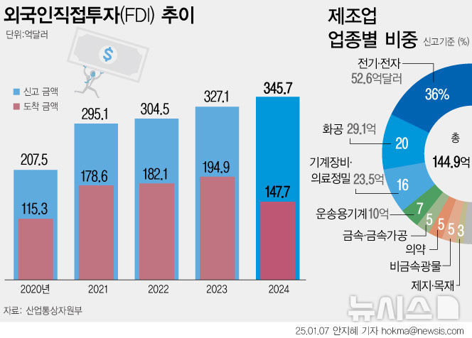 작년 외국인 투자 346억弗로 4년 연속↑…반도체·바이오 주도