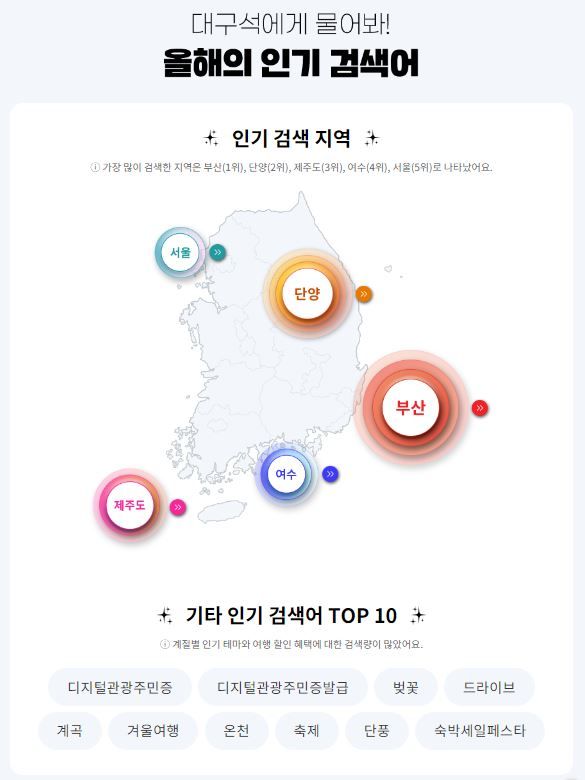 단양, 지난해 국내 여행객 검색 순위서 부산 이어 2위