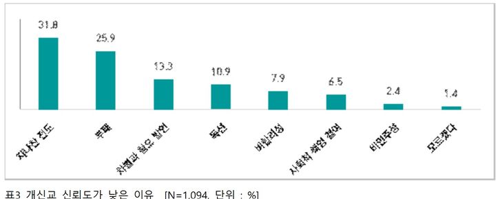 [서울=뉴시스] 기독교인·비기독교인 사회문제 인식조사 (사진=기독교사회문제연구원 제공) 2025.01.07. photo@newsis.com *재판매 및 DB 금지