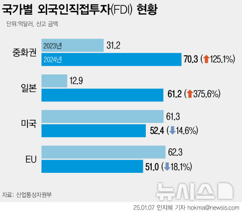 작년 외국인 투자 346억弗로 4년 연속↑…반도체·바이오 주도