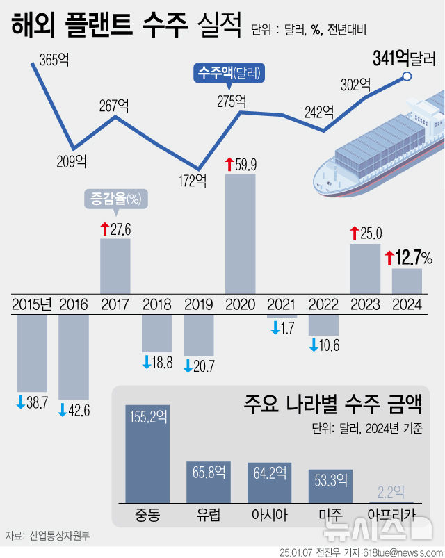 [서울=뉴시스] 7일 산업통상자원부에 따르면 지난해 국내 기업들이 해외에서 플랜트를 수주한 금액이 340억7000만 달러를 기록했다. 이는 전년대비 12.7% 증가한 금액이며 2015년 이후 9년만에 최대 기록이다. 지난해 수주액 증가는 중동지역에서의 초대형 프로젝트 수주가 크게 기여한 것으로 나타났다. (그래픽=전진우 기자) 618tue@newsis.com