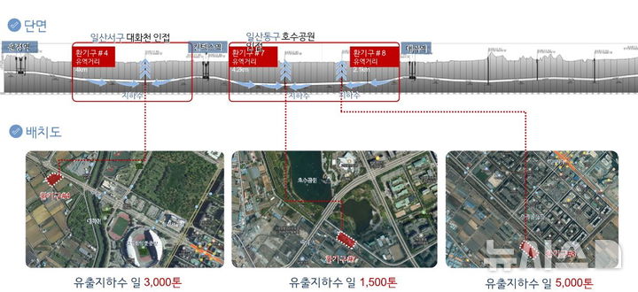 [고양=뉴시스] GTX-A노선 구간별 환기구 유출지하수 현황.(사진=고양시 제공)..photo@newsis.com