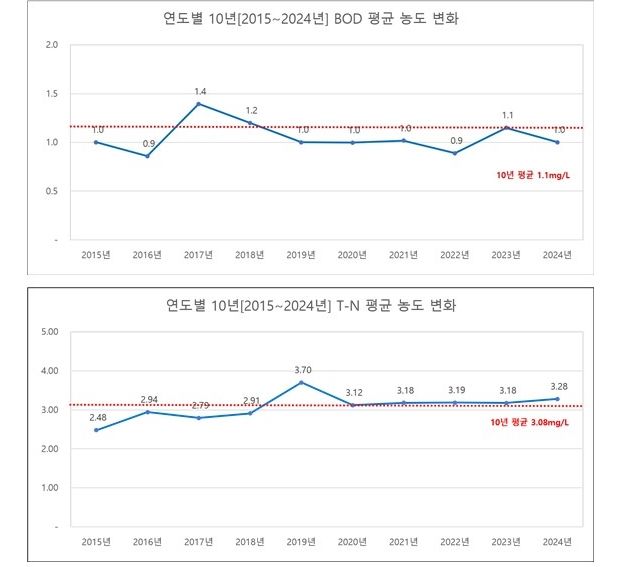 충북지역 하천 연도별 BOD·T-N 평균 농도 변화. (사진=충북보건환경연구원 제공) *재판매 및 DB 금지