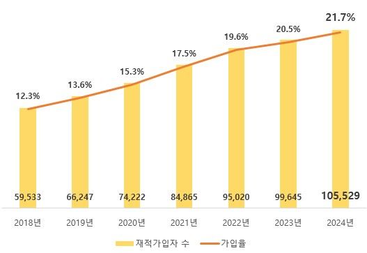 [부산=뉴시스] 부산지역 노란우산 가입자 현황. (사진=중소기업중앙회 부산울산지역본부 제공) 2025.01.07. photo@newsis.com *재판매 및 DB 금지