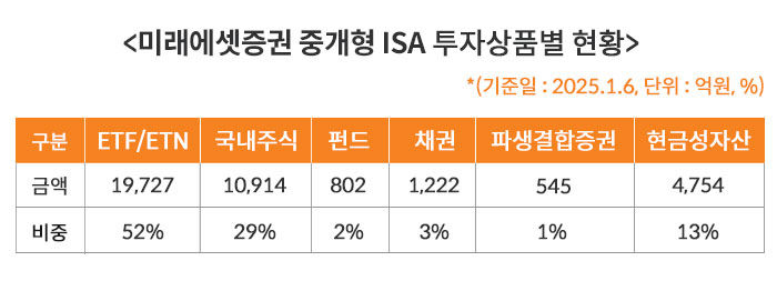 미래에셋증권, ISA 잔고 4조원 돌파   