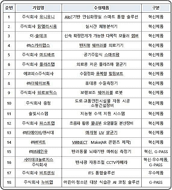 [대전=뉴시스] 국제전자제품박람회(CES) 2025 혁신상 수상기업 제품 현황. (사진=조달청 제공) 2025.01.07. photo@newsis.com *재판매 및 DB 금지