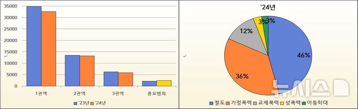 경북 포항남부경찰서 2024년 112신고 분석 자료 (사진=포항남부경찰서 제공)