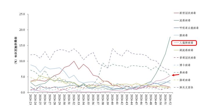 [서울=뉴시스]입원한 중증 급성 호흡기 감염(SARI) 환자 중 HMPV 양성률은 5.4%로, 51주 차 대비 1.0% 증가했다. RSV 양성률은 3.8%로, 전주 대비 0.7% 증가했다.(사진=CDC) *재판매 및 DB 금지