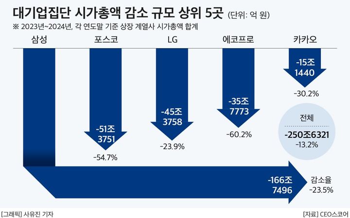 대기업 시총, 지난해 251조↓…삼성, 167조 '최대 감소'