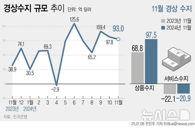 [서울=뉴시스] 8일 한국은행에 따르면 지난해 11월 우리나라 경상수지는 93억 달러 흑자를 기록했다. 지난해 5월 이후 7개월 연속 흑자다. (그래픽=전진우 기자) 618tue@newsis.com