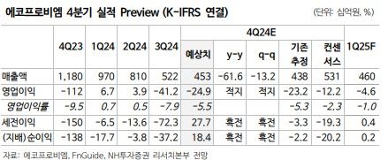 NH투자證 "에코프로비엠, 4분기 실적 부진 전망…목표가↓"