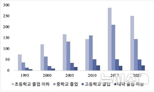 [서울=뉴시스]30~44세 청년 남성 중 초등학교 졸업 이하인 경우 대학교 졸업 이상인 사람에 비해 모든 조사 시기(1995~2020년)에서 자살률이 6.1~13배 높다는 연구 결과가 나왔다. (그래프= 고려대 의대 예방의학교실 제공) 2025.01.08. photo@newsis.com. 