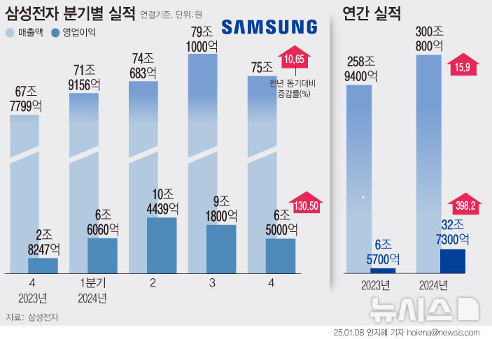 [서울=뉴시스] 삼성전자가 지난해 4분기 매출 75조원, 영업이익 6조5000억원의 잠정 실적을 발표했다. 메모리 사업 연구 개발비 증가와 함께 '범용 메모리 가격 하락'이 실적 하락의 주 요인으로 지목됐다. 범용 메모리는 여전히 삼성전자의 매출 상당 부분을 차지하는 수익처다.(그래픽=안지혜 기자) hokma@newsis.com