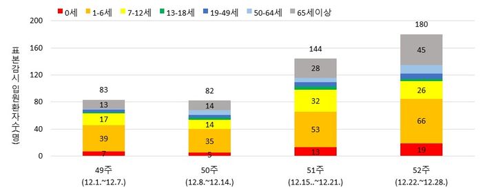 [세종=뉴시스] 최근 4주 사람메타뉴모바이러스 감염증 표본감시 입원환자 연령별 발생현황(사진=질병관리청) *재판매 및 DB 금지