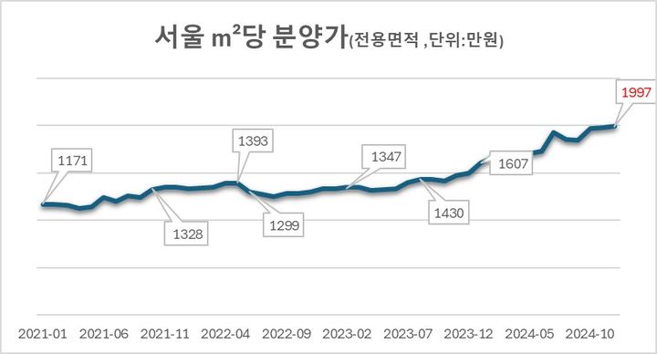 1㎡당 '4029만원'…강남보다 평균 분양가 높았던 이 동네