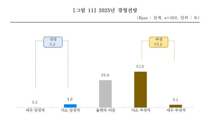 [서울=뉴시스] 2025 소상공인 경영전망. 2025.01.08. (사진=중소기업중앙회 제공) *재판매 및 DB 금지