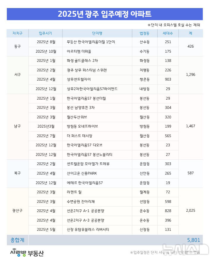 [광주=뉴시스]2025년 광주 입주예정 아파트 리스트 표 ( 사랑방 부동산 제공) 