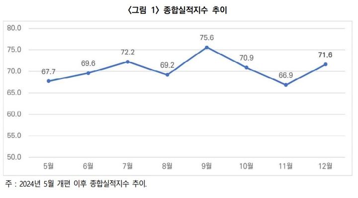 12월 CBSI 전월 대비 4.7p 상승…"수주 증가 효과"