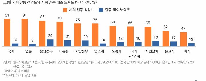 [서울=뉴시스] 한국사회 갈등 수준과 인식 조사 (사진=목회데이터연구소 제공) 2025.01.08. photo@newsis.com *재판매 및 DB 금지