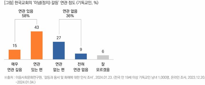 [서울=뉴시스] 한국사회 갈등 수준과 인식 조사 (사진=목회데이터연구소 제공) 2025.01.08. photo@newsis.com *재판매 및 DB 금지