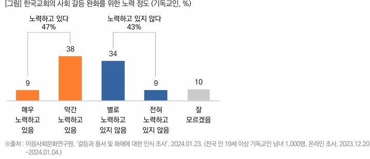 [서울=뉴시스] 한국사회 갈등 수준과 인식 조사 (사진=목회데이터연구소 제공) 2025.01.08. photo@newsis.com *재판매 및 DB 금지