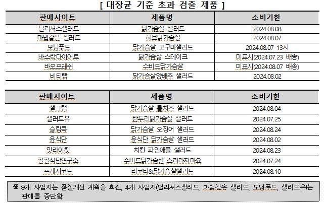 [서울=뉴시스] 소비자원이 위생세균 및 식중독균 안전성을 조사한 결과, 조사대상 30개 중 13개 제품에서 기준을 초과하는 대장균이 검출됐다. (자료=한국소비자원 제공) *재판매 및 DB 금지