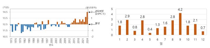 연도별(1973~2024년) 연평균기온(왼쪽)과 2024년 월별 기온 평년편차. (사진=기상청) 2025.01.09. photo@newsis.com *재판매 및 DB 금지