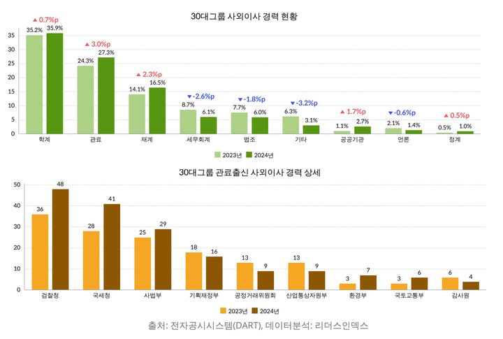 30대 그룹 사외이사 관료화↑…"법률·정책에 치우쳐"