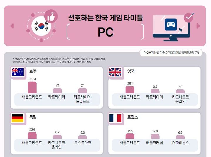 [서울=뉴시스] 8일 한국콘텐츠진흥원이 발간한 '2024 해외시장 한국 게임 이용자 조사'에 따르면 19개국 중 18개국 게임 이용자들이 주로 이용한 PC 게임 1위가 배틀그라운드였다. (사진=한국콘텐츠진흥원 보고서 캡처) *재판매 및 DB 금지