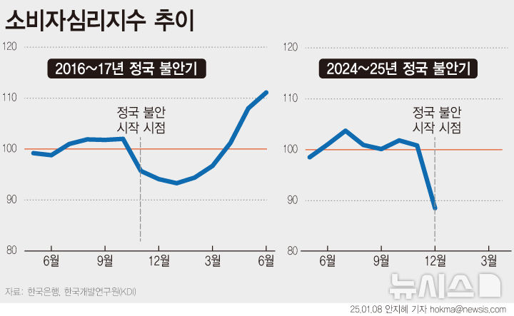 [서울=뉴시스] 한국개발연구원(KDI)은 8일 발표한 '1월 경제동향'에서 "최근 우리 경제는 생산 증가세가 둔화되면서 경기 개선이 지연되는 가운데, 불확실성 확대에 따른 경제심리 위축으로 경기 하방 위험이 증대되는 모습"이라고 분석했다. 12월 소비자심리지수는 전월(100.7)에 비해 대폭 하락한 88.4를 기록했다. 특히 현재경기판단(70→52)과 향후경기전망(74→56)이 급락했다. (그래픽=안지혜 기자) hokma@newsis.com