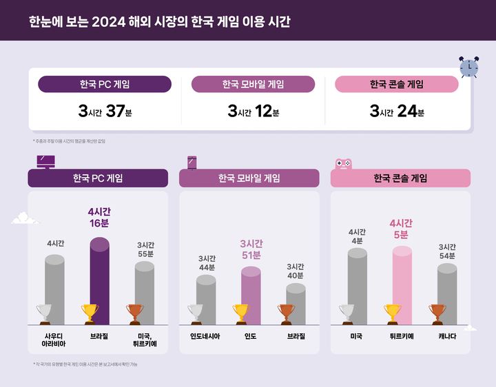 [서울=뉴시스] 8일 한국콘텐츠진흥원이 발간한 '2024 해외 시장 한국 게임 이용자 조사'에 따르면 전 세계 한국 게임 이용 시간은 PC 기준 3시간37분, 모바일 3시간12분, 콘솔 3시간24분으로 각각 조사됐다. 모두 전년 대비 소폭 증가했다. (사진=한국콘텐츠진흥원 제공) *재판매 및 DB 금지