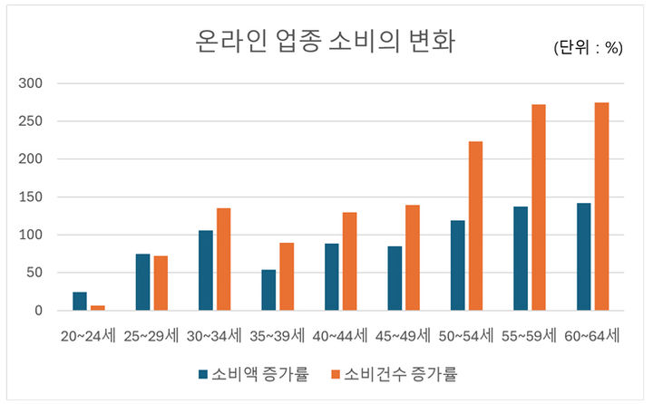 [서울=뉴시스] 2024년 온라인 업종 소비 금액 및 소비 건수 증감률(2019년 대비). 2025.01.09. (도표=서울시50플러스재단 제공) *재판매 및 DB 금지