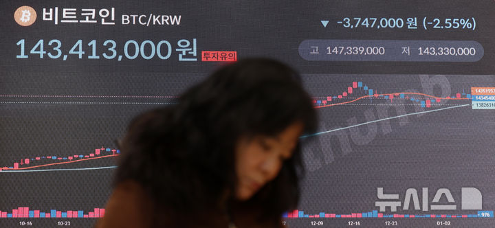 [서울=뉴시스] 김금보 기자 = 미국 인플레이션 재촉발 우려로 미국 국채금리가 폭등하면서 비트코인 거래가격이 급락세를 보이고 있다.8일 오후 서울 서초구 빗썸라운지 시황판에 비트코인 거래가격이 1억4300만원대를 보이고 있다. 2025.01.08. kgb@newsis.com
