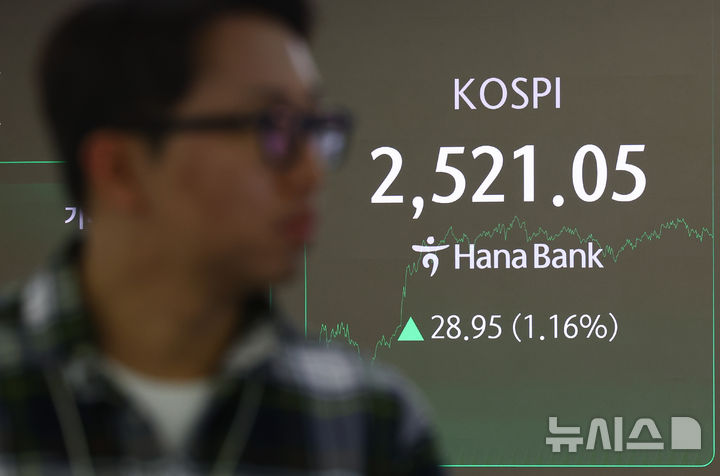 [서울=뉴시스] 황준선 기자 = 코스피가 전 거래일(2492.10)보다 28.95포인트(1.16%) 오른 2521.05에 마감한 8일 서울 중구 하나은행 딜링룸 전광판에 지수가 표시돼 있다. 코스닥 지수는 전 거래일(718.29)보다 1.34포인트(0.19%) 상승한 719.63에 거래를 마쳤다. 원·달러 환율은 전 거래일(1453.5원)보다 1.5원 오른 1455.0원에 주간 거래를 마감했다. 2025.01.08. hwang@newsis.com