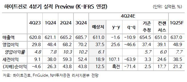 NH證 "하이트진로, 4분기 실적 우려 대비 선방"