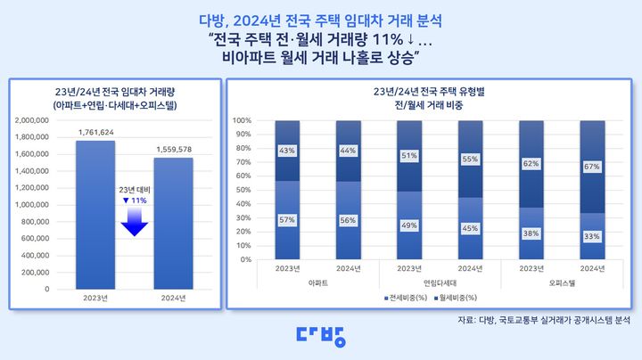 [서울=뉴시스] 부동산 정보 플랫폼 다방의 2024년 전국 주택 유형별 임대차 거래 분석. (그래픽=다방 제공) 2025.01.09. photo@newsis.com *재판매 및 DB 금지