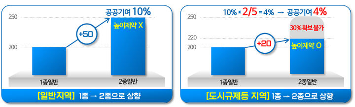 [서울=뉴시스] 서울시 정비사업 공공기여 관련 규제 철폐. 2025.01.09. (도표=서울시 제공) *재판매 및 DB 금지