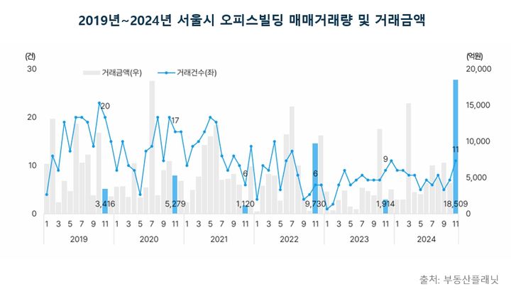 [서울=뉴시스] 상업용 부동산 전문 프롭테크 기업 부동산플래닛이 9일 발표한 2024년 11월 서울시 오피스 매매 및 임대시장 동향 보고서. (그래픽=부동산플래닛 제공) 2025.01.09. photo@newsis.com *재판매 및 DB 금지