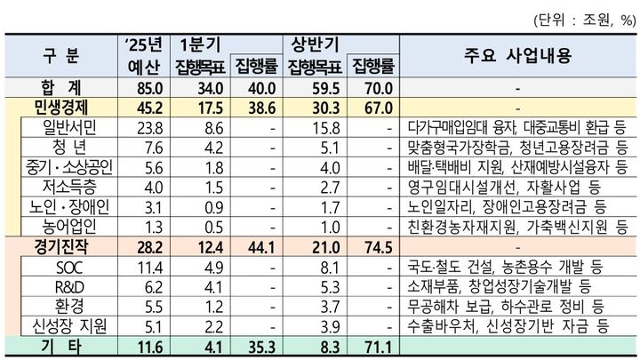 상반기 정부 예산 358兆 쓴다…중점 사업은 70% 집행