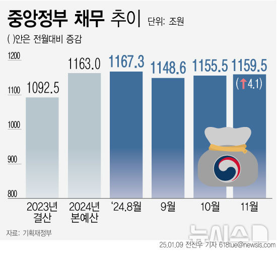 11월까지 나라살림 적자 81조원…목표치 못지킬듯